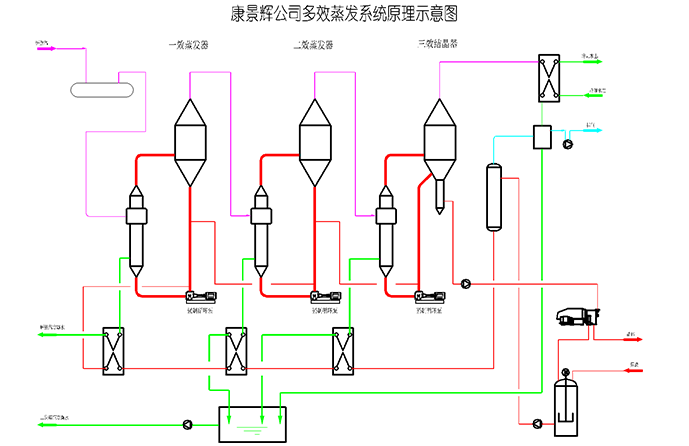 三效蒸发器流程示意图 三效蒸发器流程示意图