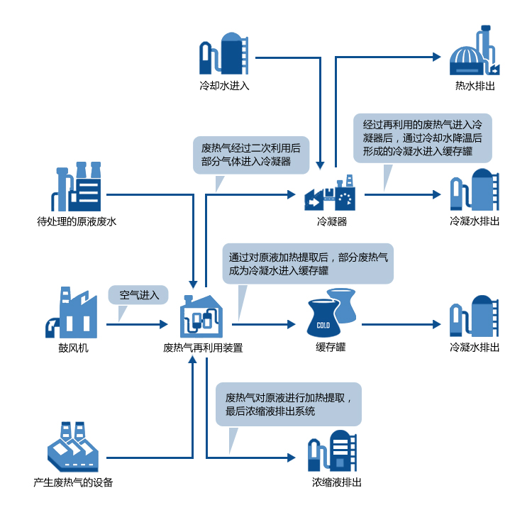 废热利用蒸发器工作流程图 废热利用蒸发器工作流程图