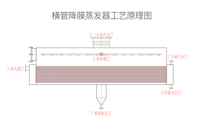 横管降膜蒸发器工艺原理图 横管降膜蒸发器工艺原理图