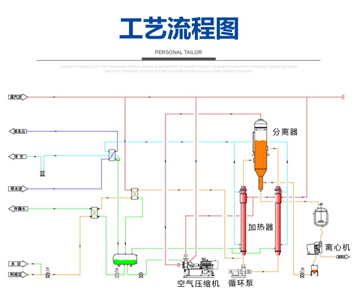 MVR强制循环蒸发器工艺流程图 MVR强制循环蒸发器工艺流程图