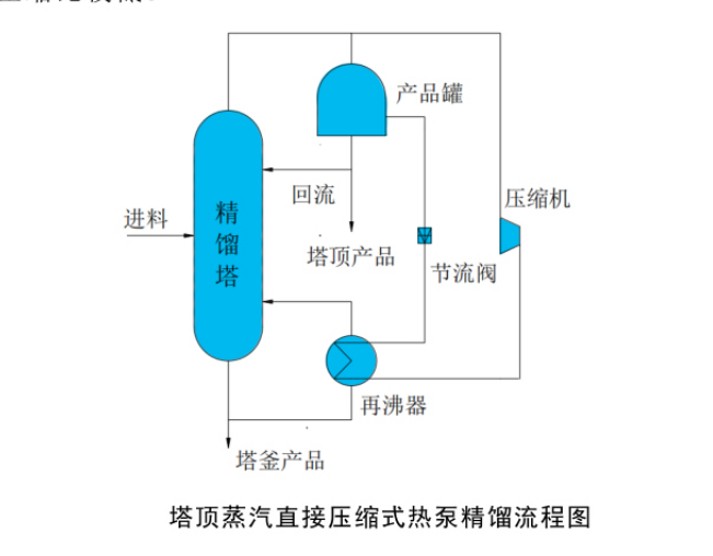 塔顶蒸汽直接压缩式热泵精馏系统 塔顶蒸汽直接压缩式热泵精馏系统